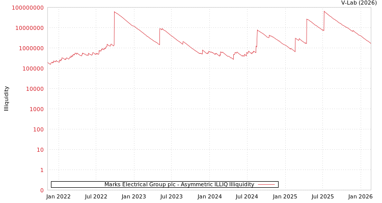 graph of Marks Electrical Group plc ILLIQ-AMEM