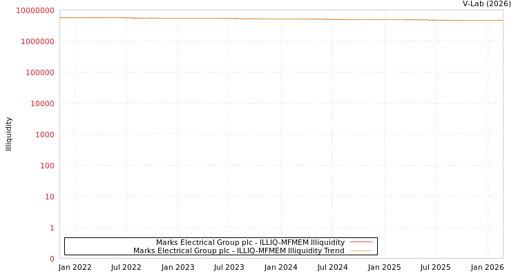 graph of Marks Electrical Group plc ILLIQ-MFMEM