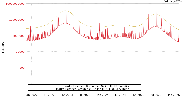 graph of Marks Electrical Group plc ILLIQ-SMEM