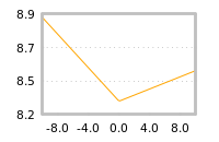 Impact of return on liquidity tomorrow