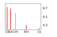 Liquidity Forecasts