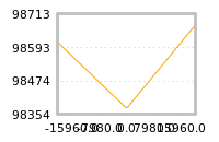 Impact of return on liquidity tomorrow