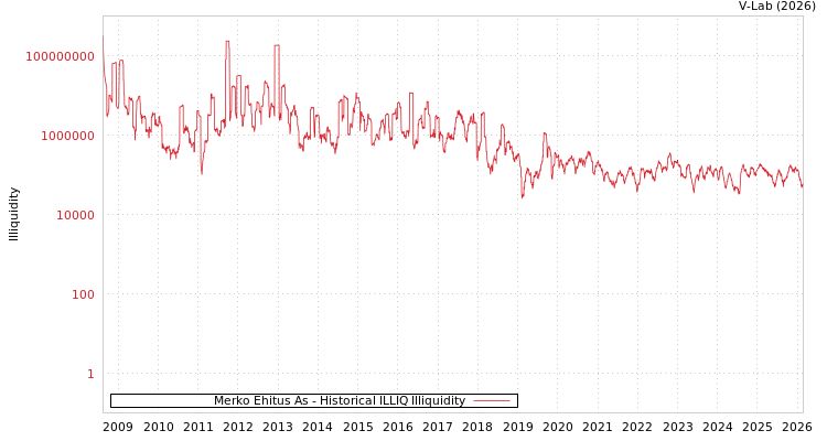 graph of Merko Ehitus As ILLIQ-HIST
