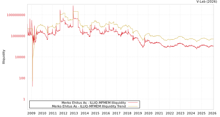 graph of Merko Ehitus As ILLIQ-MFMEM