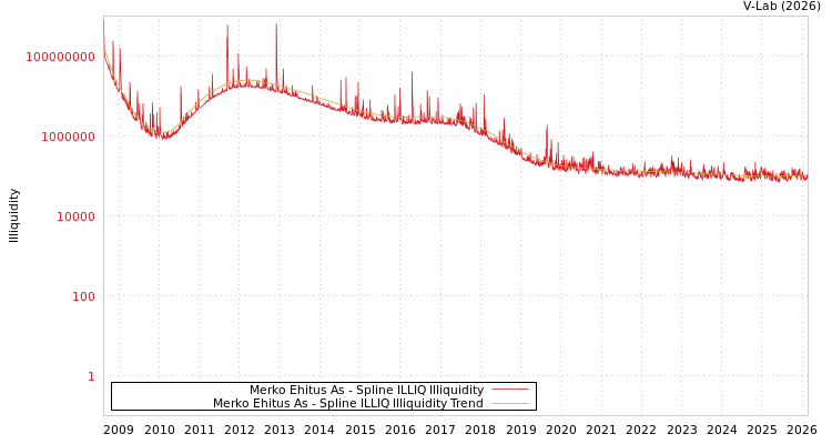 graph of Merko Ehitus As ILLIQ-SMEM