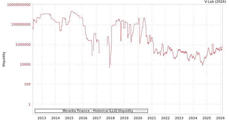 graph of Morarka Finance ILLIQ-HIST