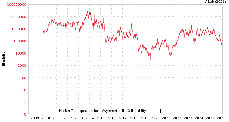 graph of Marker Therapeutics Inc ILLIQ-AMEM