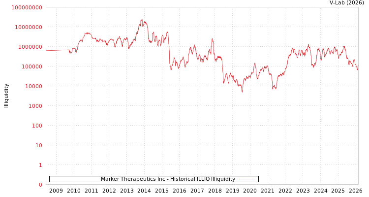 graph of Marker Therapeutics Inc ILLIQ-HIST
