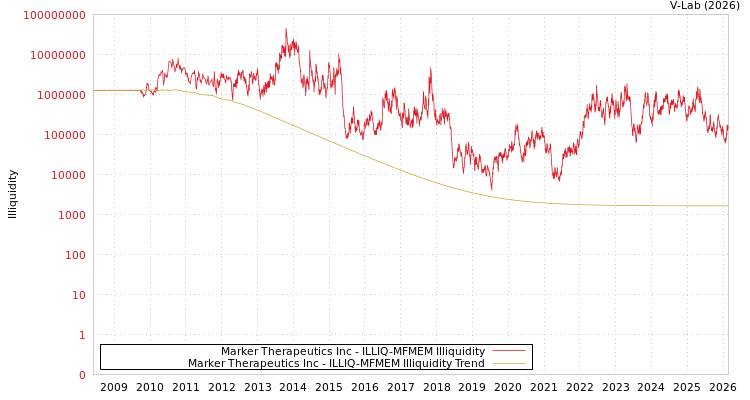graph of Marker Therapeutics Inc ILLIQ-MFMEM
