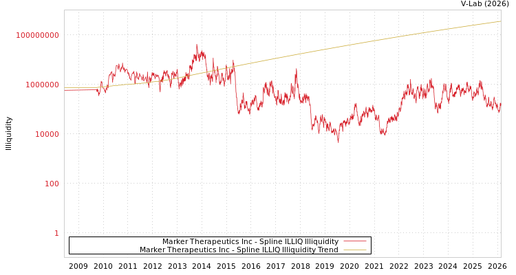 graph of Marker Therapeutics Inc ILLIQ-SMEM