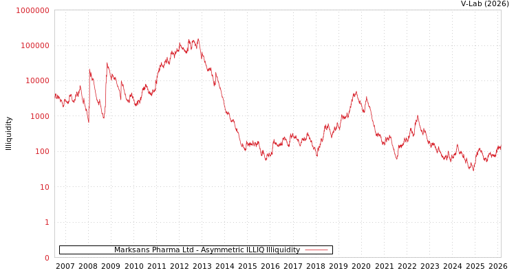 graph of Marksans Pharma Ltd ILLIQ-AMEM