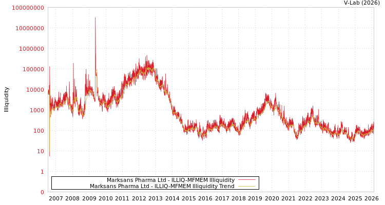 graph of Marksans Pharma Ltd ILLIQ-MFMEM