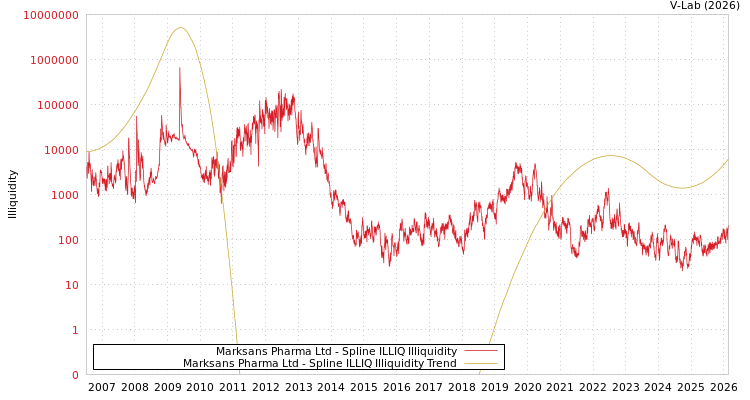 graph of Marksans Pharma Ltd ILLIQ-SMEM