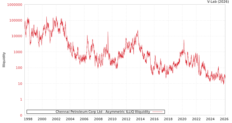 graph of Chennai Petroleum Corp Ltd ILLIQ-AMEM