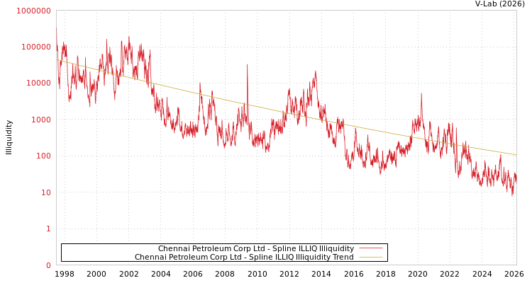 graph of Chennai Petroleum Corp Ltd ILLIQ-SMEM