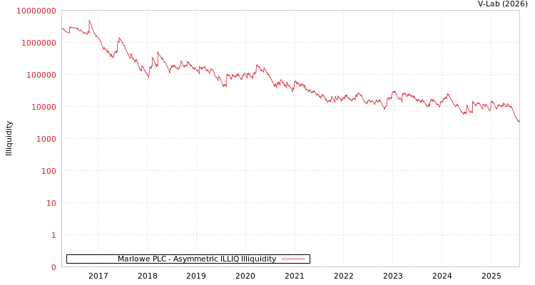 graph of Marlowe PLC ILLIQ-AMEM