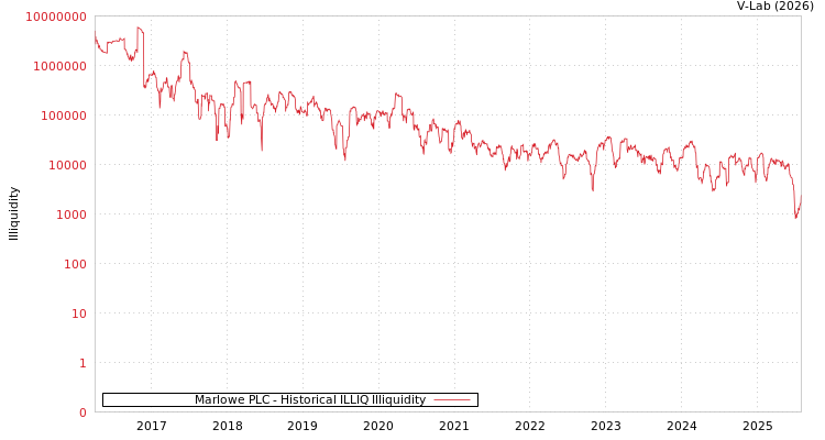 graph of Marlowe PLC ILLIQ-HIST