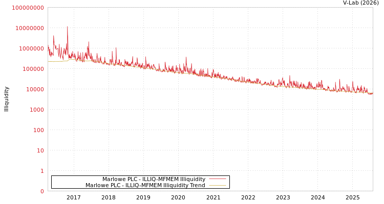 graph of Marlowe PLC ILLIQ-MFMEM