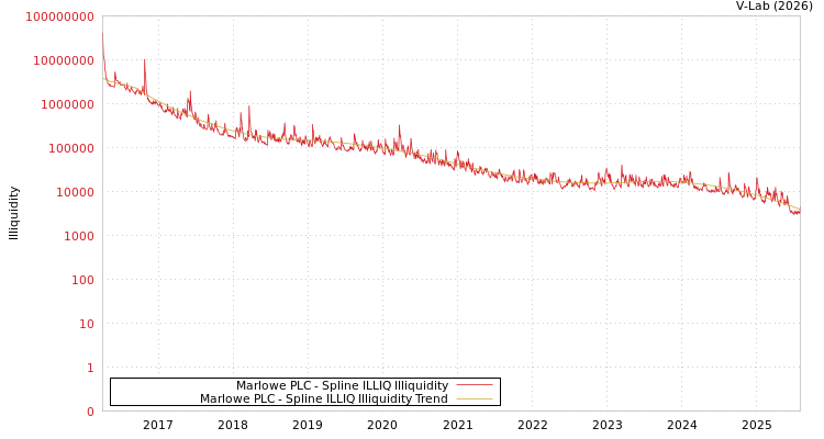 graph of Marlowe PLC ILLIQ-SMEM