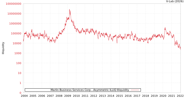 graph of Marlin Business Services Corp ILLIQ-AMEM