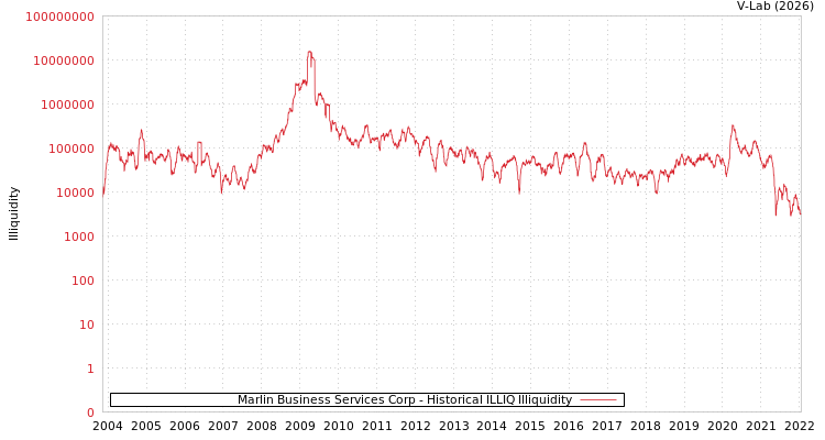graph of Marlin Business Services Corp ILLIQ-HIST