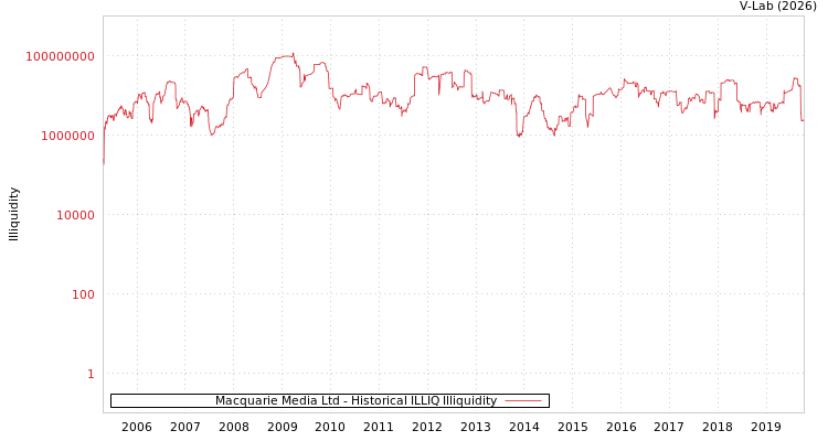 graph of Macquarie Media Ltd ILLIQ-HIST