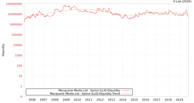 graph of Macquarie Media Ltd ILLIQ-SMEM