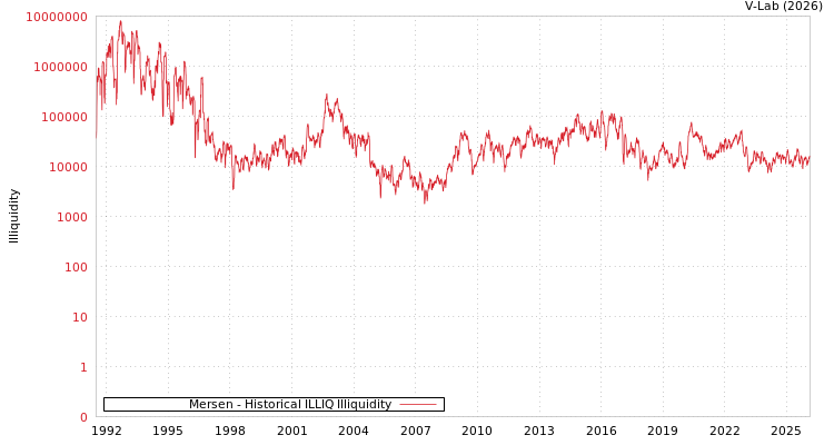 graph of Mersen ILLIQ-HIST