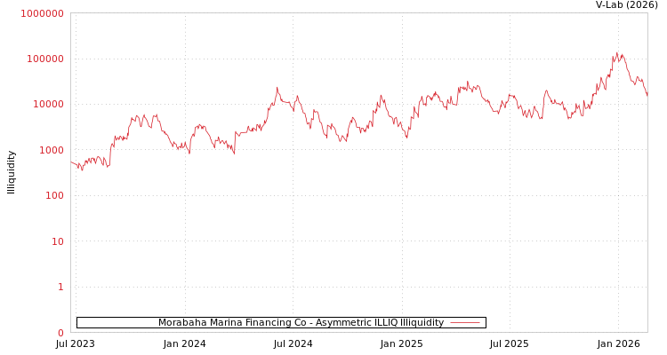 graph of Morabaha Marina Financing Co ILLIQ-AMEM