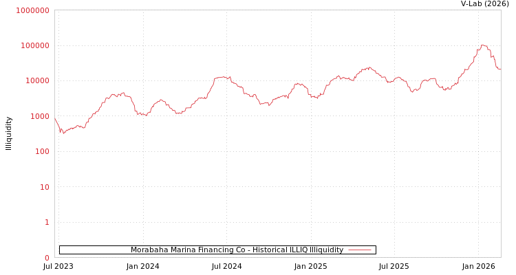 graph of Morabaha Marina Financing Co ILLIQ-HIST