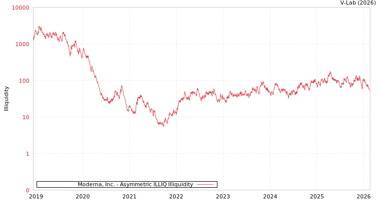 graph of Moderna, Inc. ILLIQ-AMEM