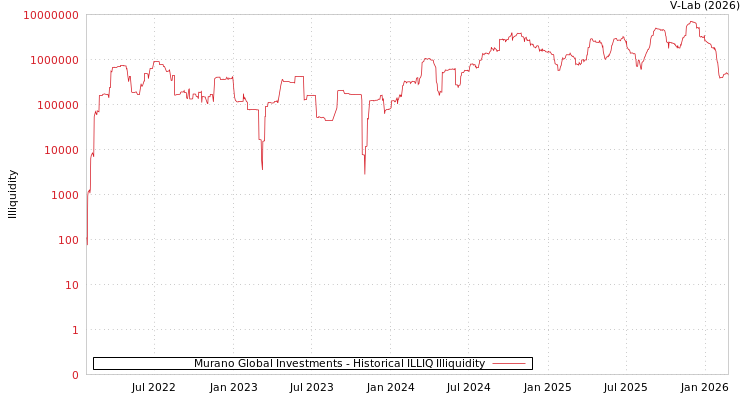 graph of Murano Global Investments ILLIQ-HIST