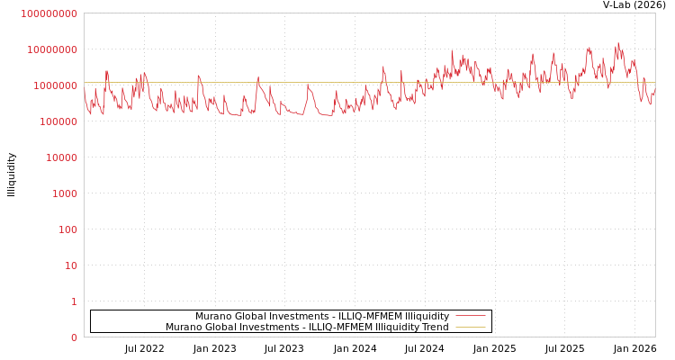 graph of Murano Global Investments ILLIQ-MFMEM