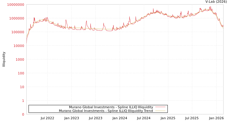 graph of Murano Global Investments ILLIQ-SMEM
