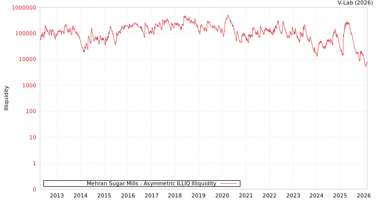 graph of Mehran Sugar Mills ILLIQ-AMEM
