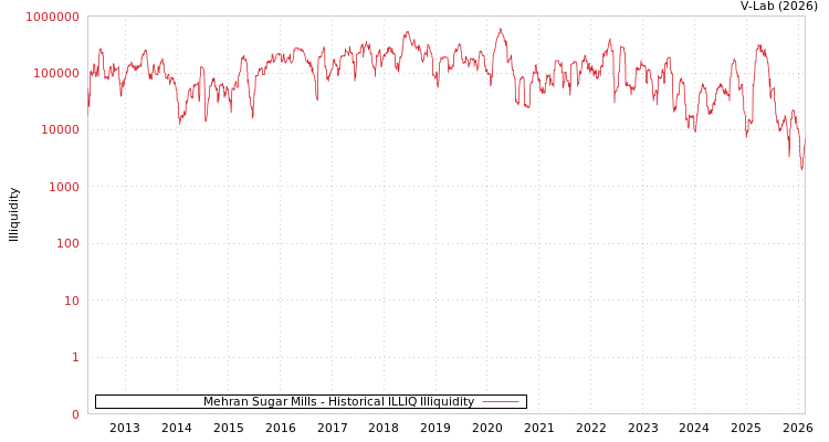 graph of Mehran Sugar Mills ILLIQ-HIST