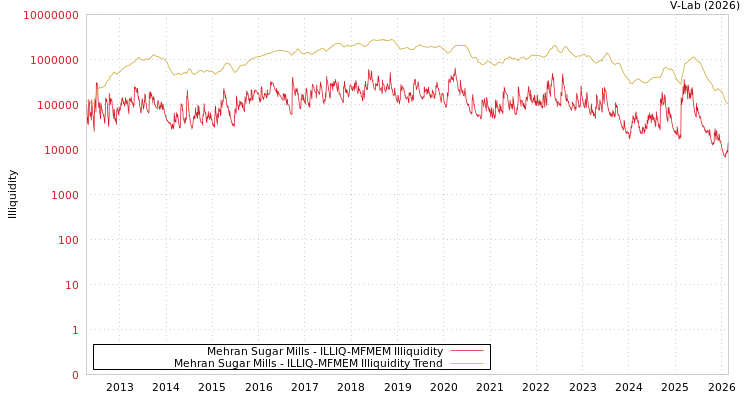 graph of Mehran Sugar Mills ILLIQ-MFMEM