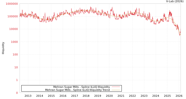 graph of Mehran Sugar Mills ILLIQ-SMEM