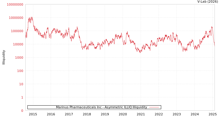graph of Marinus Pharmaceuticals Inc ILLIQ-AMEM