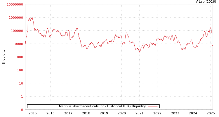 graph of Marinus Pharmaceuticals Inc ILLIQ-HIST