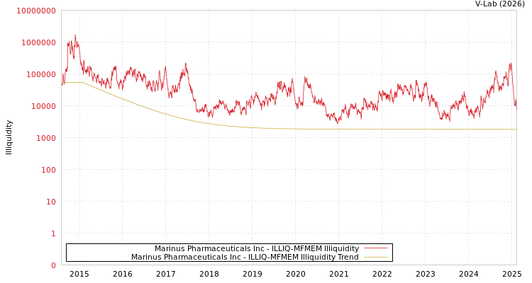 graph of Marinus Pharmaceuticals Inc ILLIQ-MFMEM