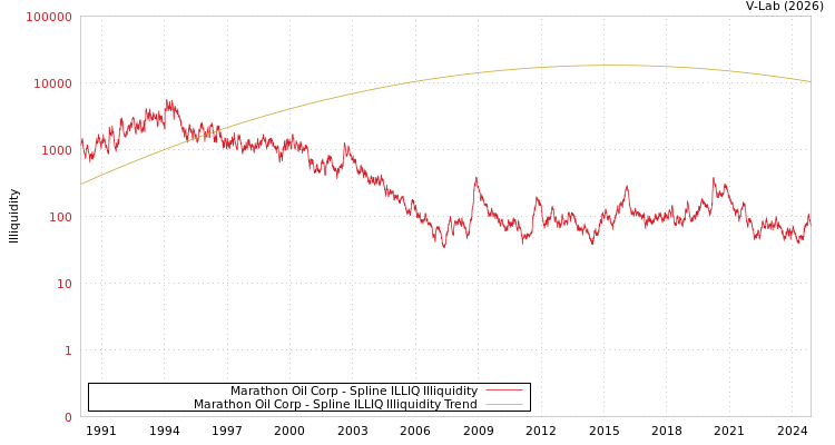 graph of Marathon Oil Corp ILLIQ-SMEM