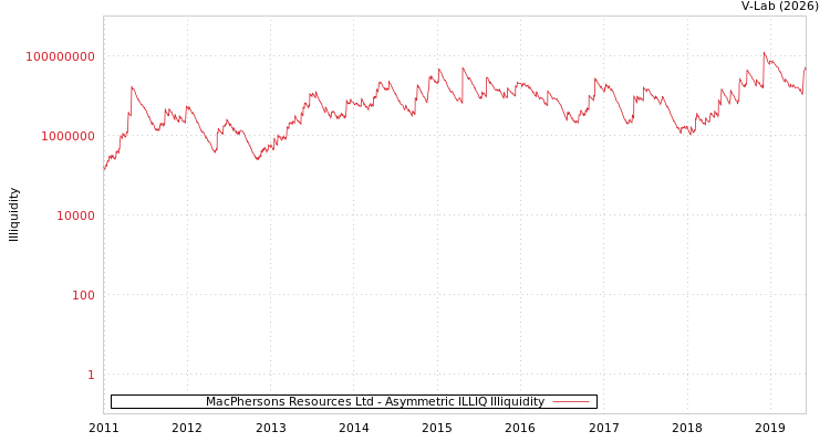 graph of MacPhersons Resources Ltd ILLIQ-AMEM