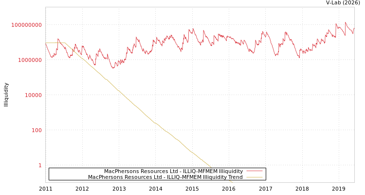 graph of MacPhersons Resources Ltd ILLIQ-MFMEM