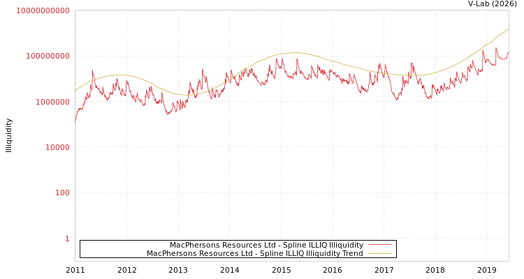 graph of MacPhersons Resources Ltd ILLIQ-SMEM