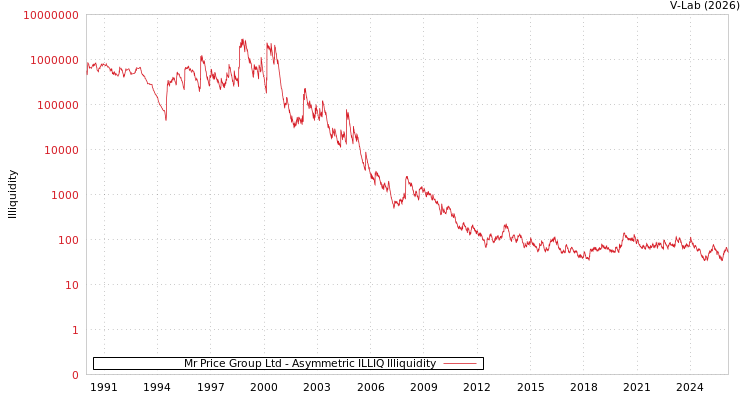 graph of Mr Price Group Ltd ILLIQ-AMEM