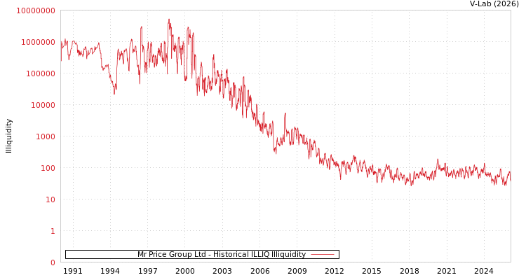 graph of Mr Price Group Ltd ILLIQ-HIST