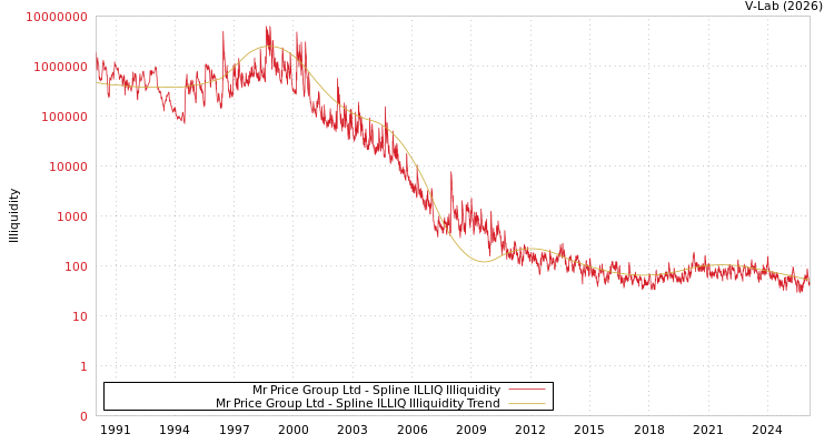 graph of Mr Price Group Ltd ILLIQ-SMEM