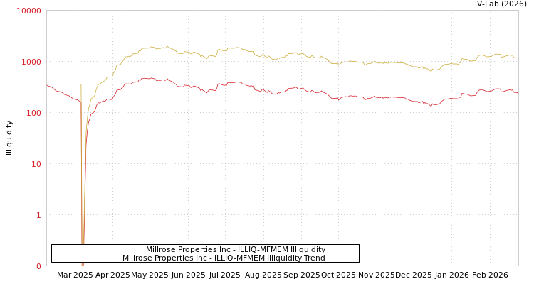 graph of Millrose Properties Inc ILLIQ-MFMEM