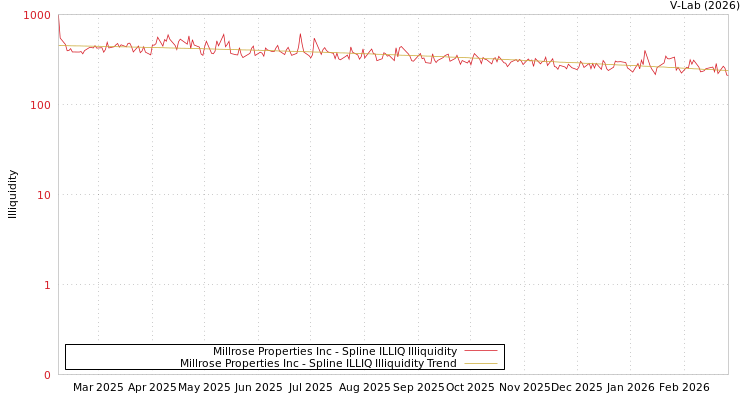 graph of Millrose Properties Inc ILLIQ-SMEM